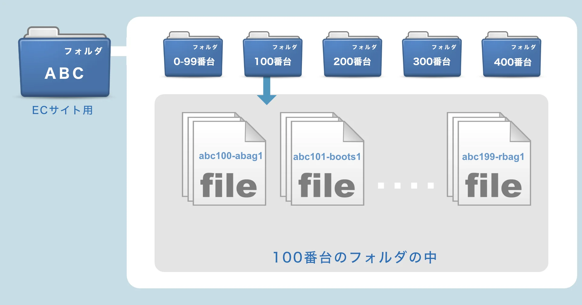 WEB・ブログ画像の「番台管理」
