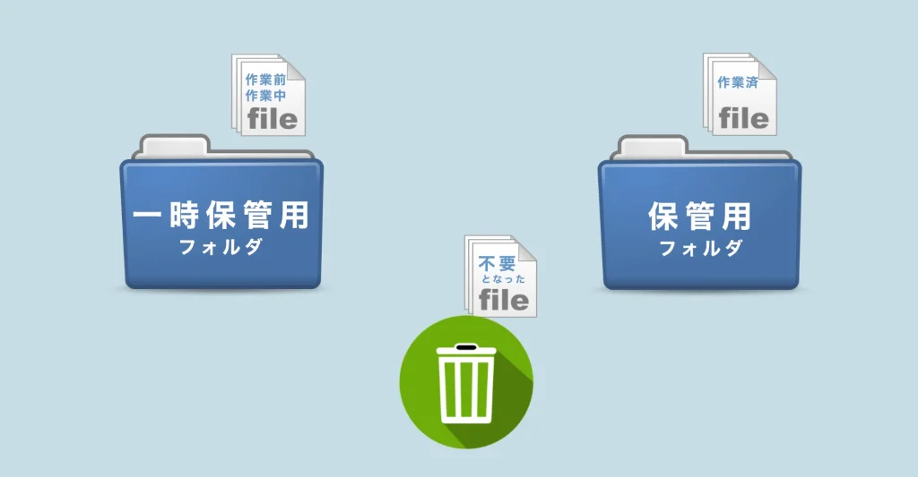 一時保管用フォルダと保管用フォルダに分ける管理方法
