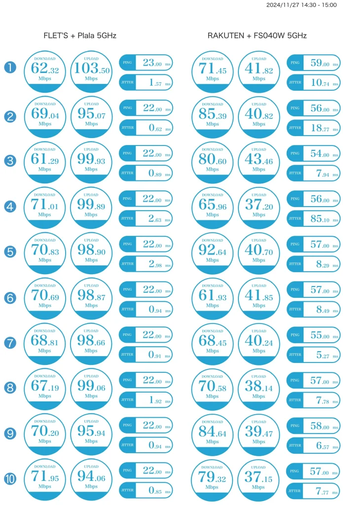 USENスピードテスト 15時：フレッツ光+ぷらら 5GHz vs 楽天モバイル最強プラン+モバイルルーター富士ソフトFS040W 5GHz