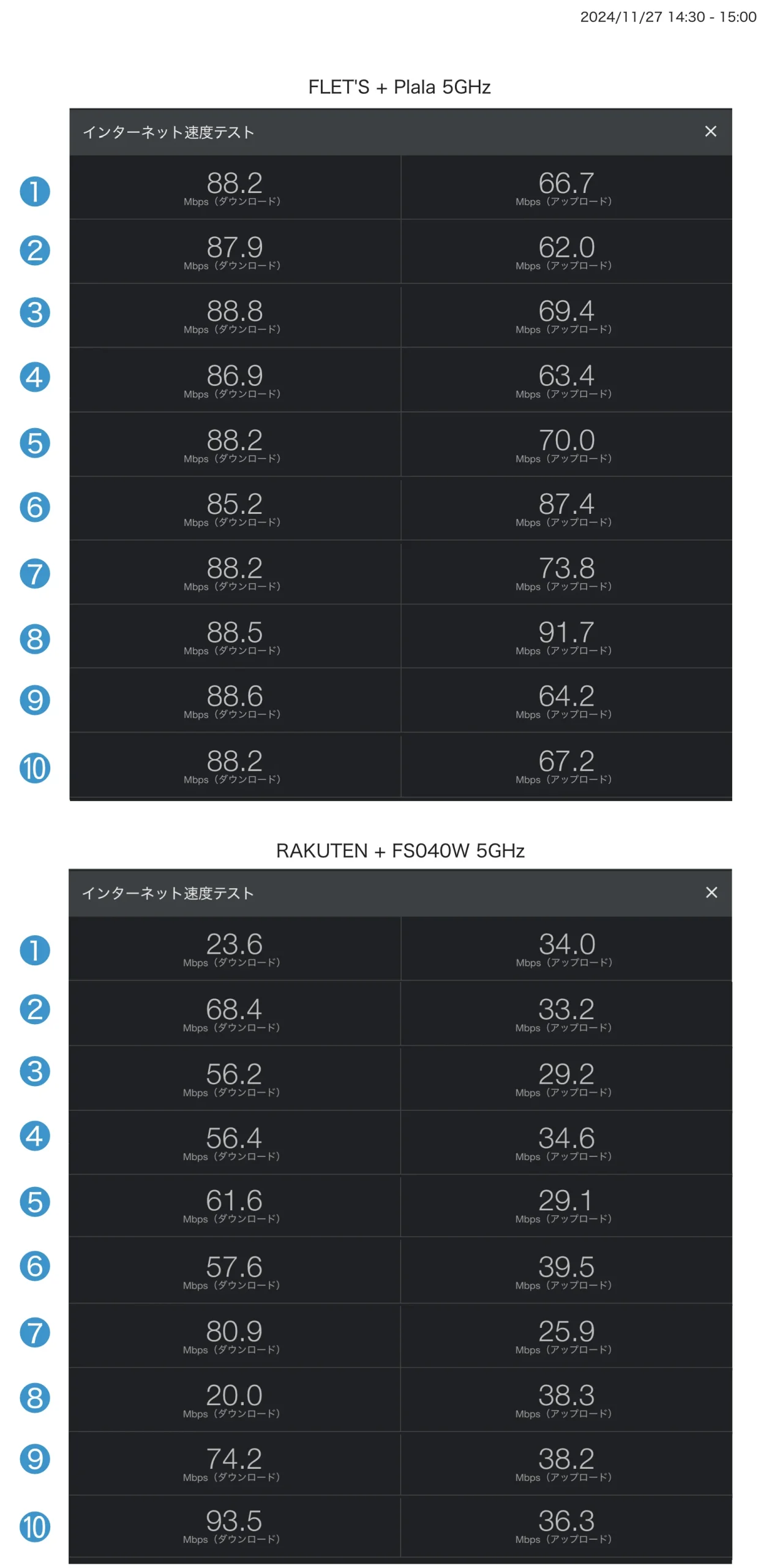 Googleスピードテスト 15時：フレッツ光+ぷらら 5GHz vs 楽天モバイル最強プラン+モバイルルーター富士ソフトFS040W 5GHz