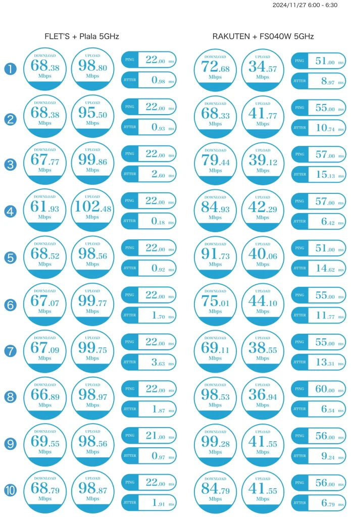 USENスピードテスト 6時：フレッツ光+ぷらら 5GHz vs 楽天モバイル最強プラン+モバイルルーター富士ソフトFS040W 5GHz