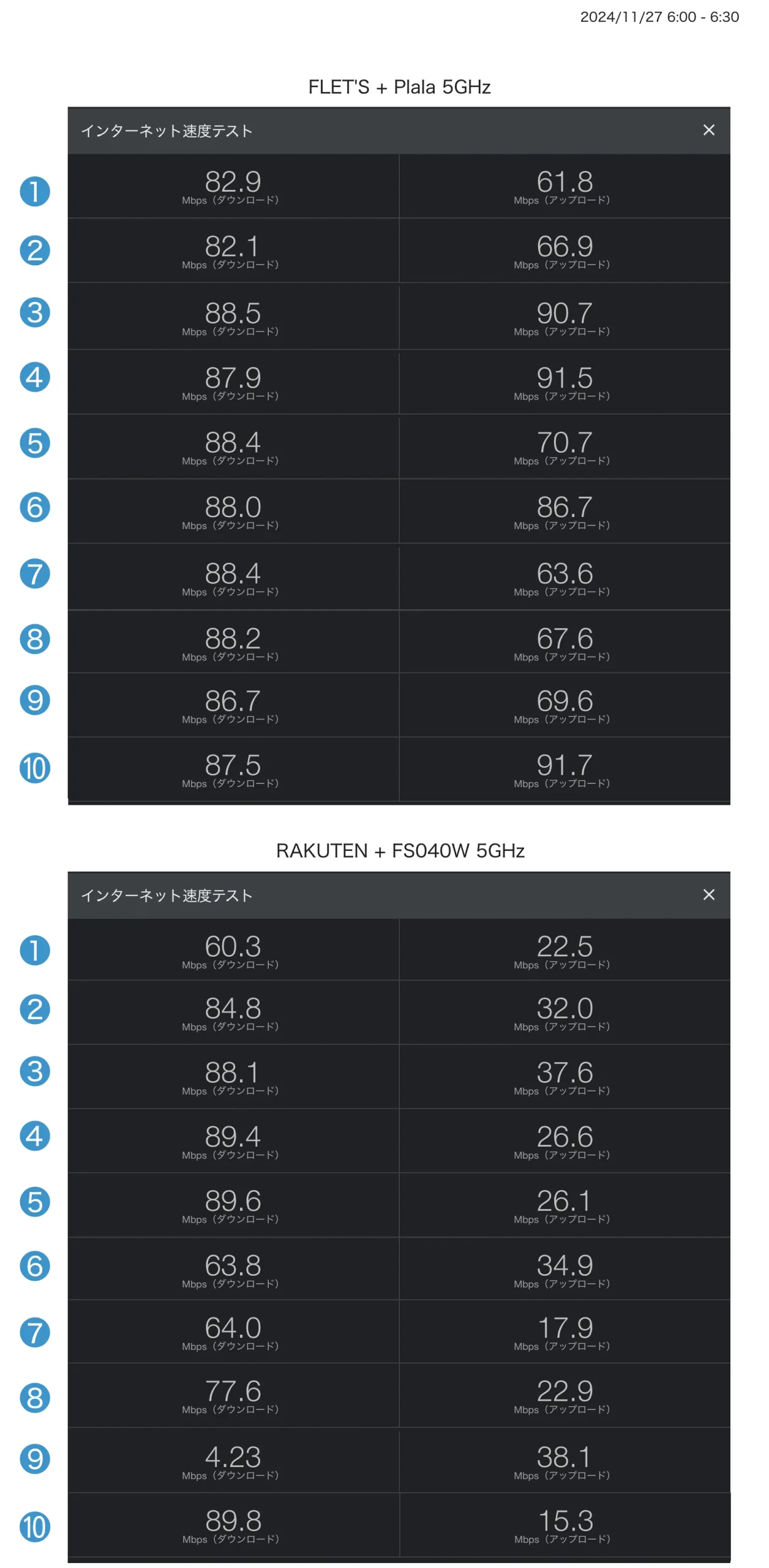 Googleスピードテスト 6時：フレッツ光+ぷらら 5GHz vs 楽天モバイル最強プラン+モバイルルーター富士ソフトFS040W 5GHz