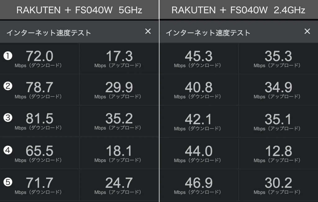 スピードテスト：楽天モバイル最強プラン+モバイルルーター富士ソフトFS040W 5GHz 2.4GHz 5回