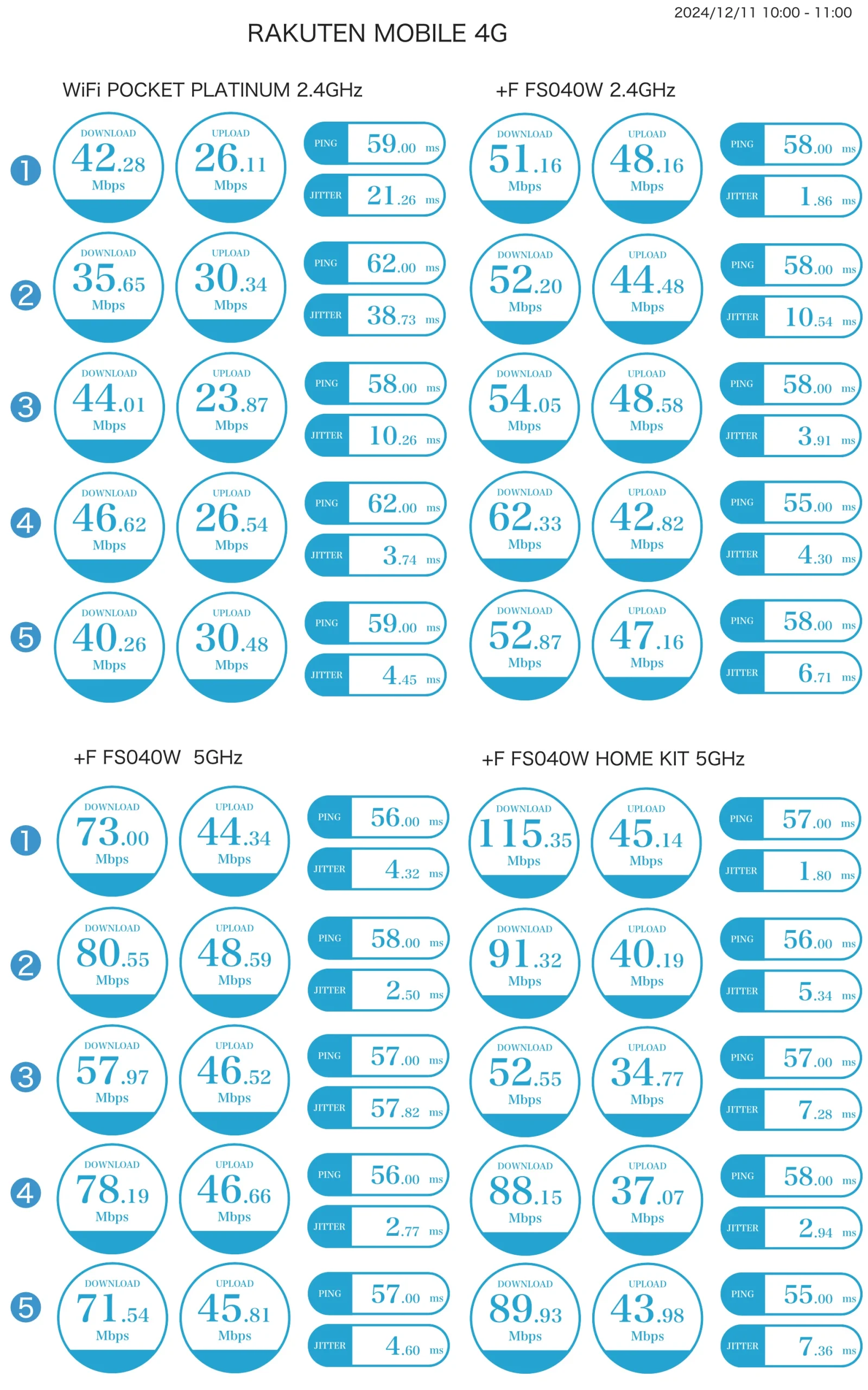 スピードテスト比較：楽天モバイル 4G / Rakuten WiFi Pocket Platinum 2.4GHz /  FS040W 2.4GHz 5GHz ホームキット5GHz 各5回
