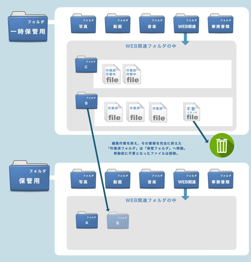 デスクワークを再現する「2つのフォルダ」管理術の実践イメージ
