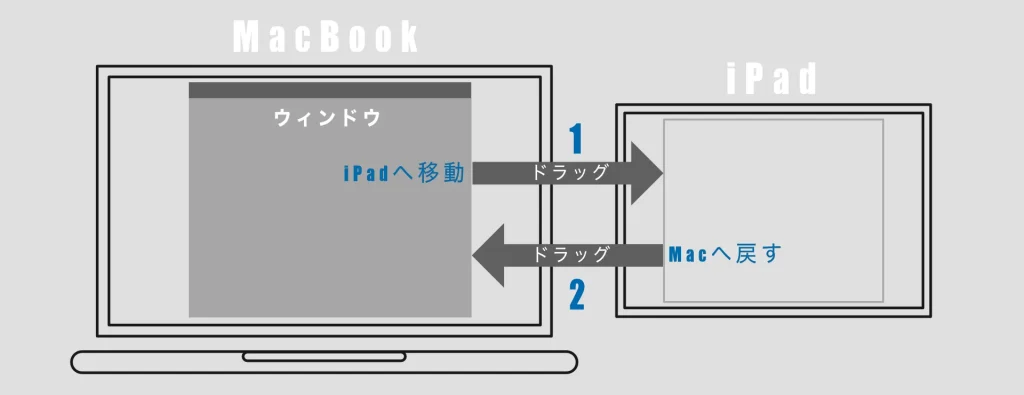 Sidecar使い方 ウィンドウをドラッグでMacからiPadへ移動